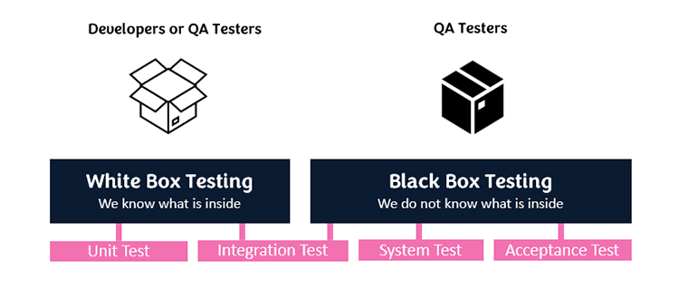 White Box vs Black Box testing