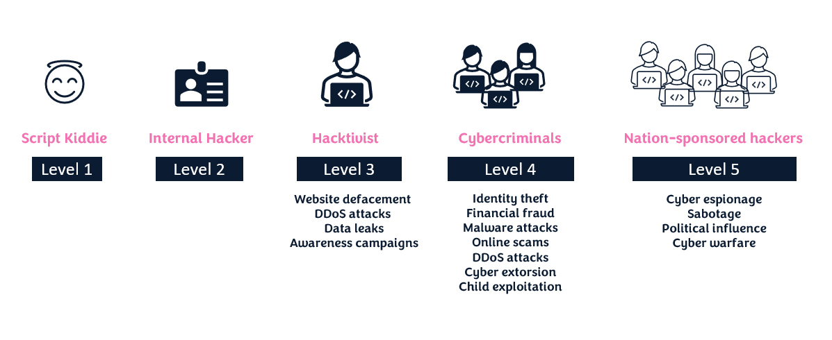 Levels of hackers