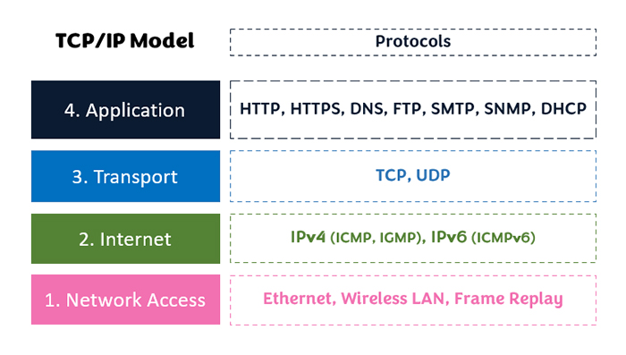 Protocols for each layer of TCP/IP Model